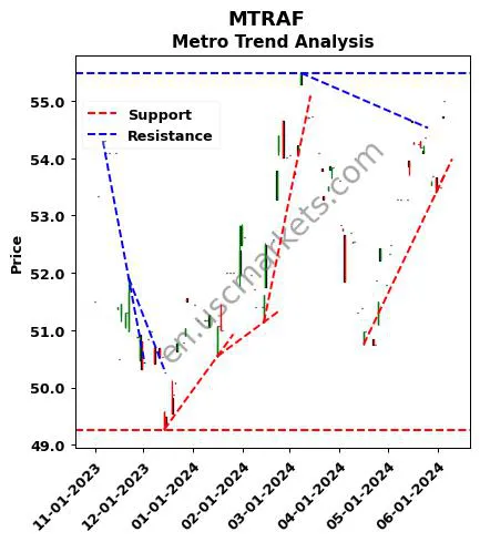 MTRAF review Metro Inc. technical analysis trend chart MTRAF price