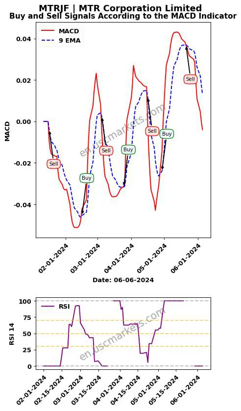 MTRJF buy or sell review MTR Corporation Limited MACD chart analysis MTRJF price