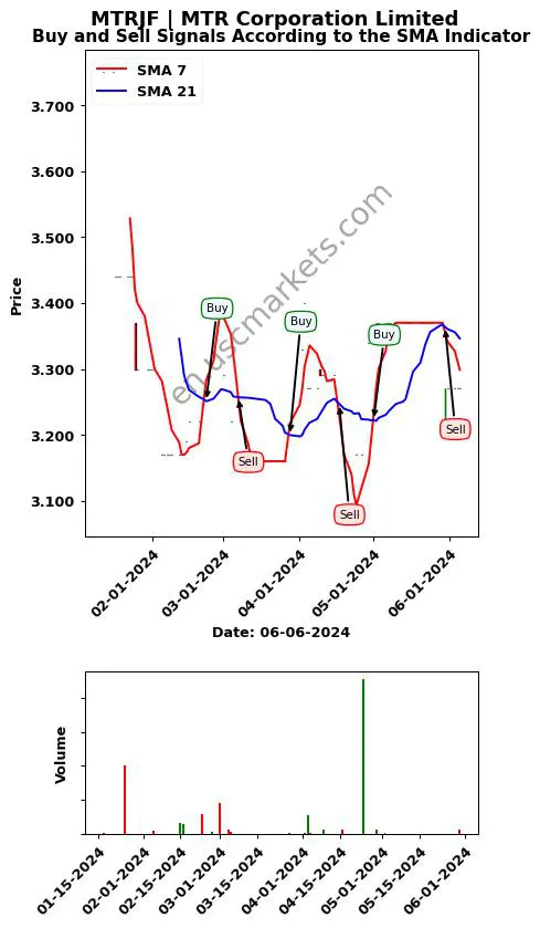 MTRJF review MTR Corporation Limited SMA chart analysis MTRJF price