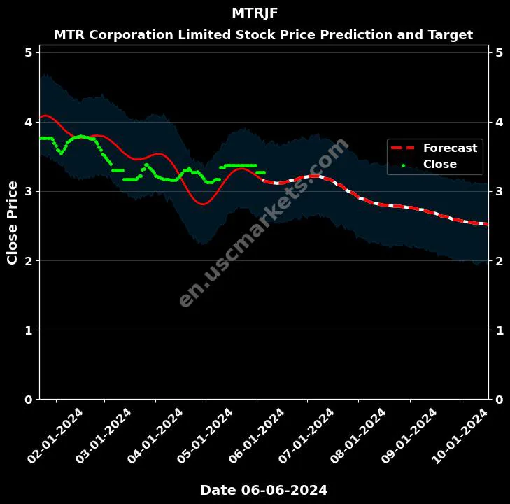 MTRJF stock forecast MTR Corporation Limited price target