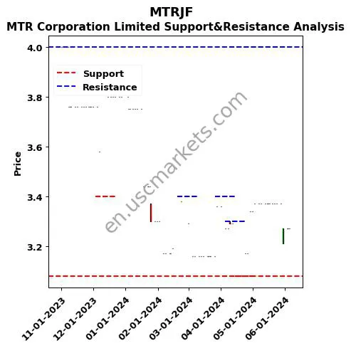 MTRJF stock support and resistance price chart