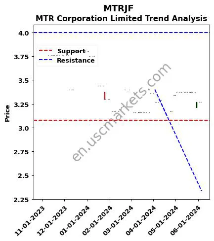 MTRJF review MTR Corporation Limited technical analysis trend chart MTRJF price