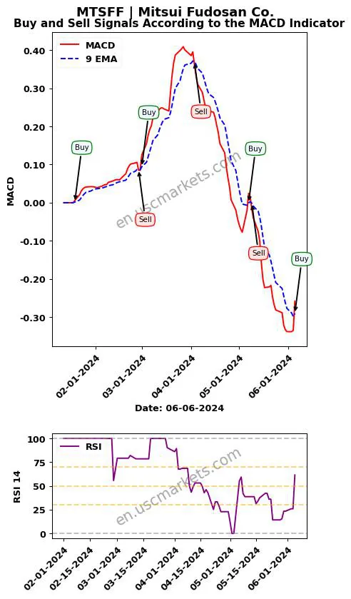 MTSFF buy or sell review Mitsui Fudosan Co. MACD chart analysis MTSFF price