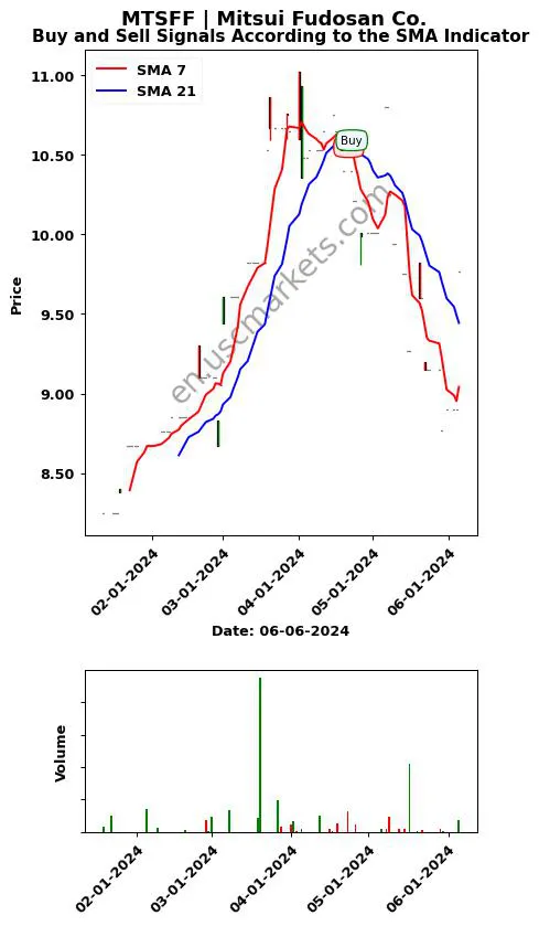 MTSFF review Mitsui Fudosan Co. SMA chart analysis MTSFF price