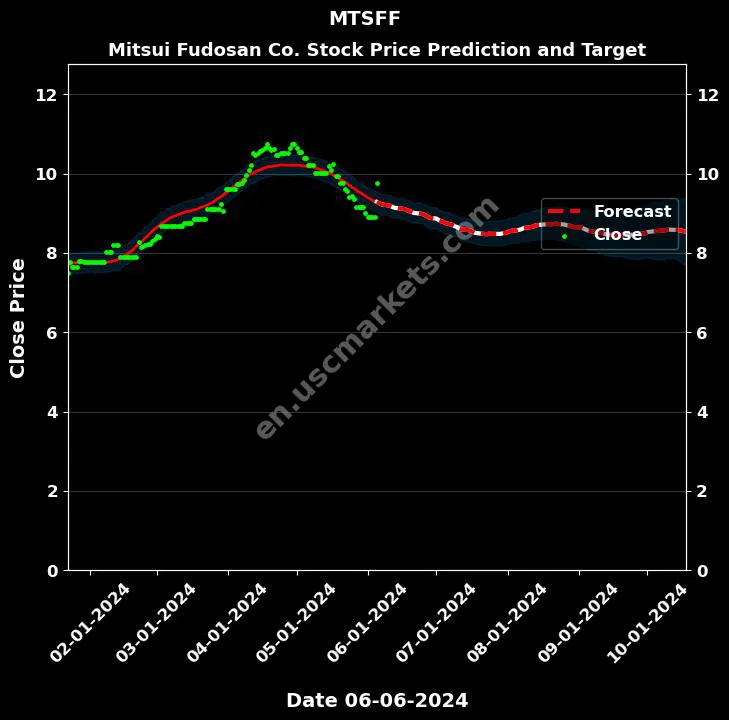 MTSFF stock forecast Mitsui Fudosan Co. price target