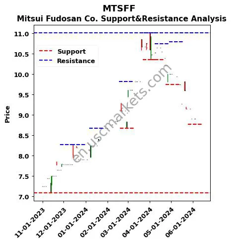 MTSFF stock support and resistance price chart