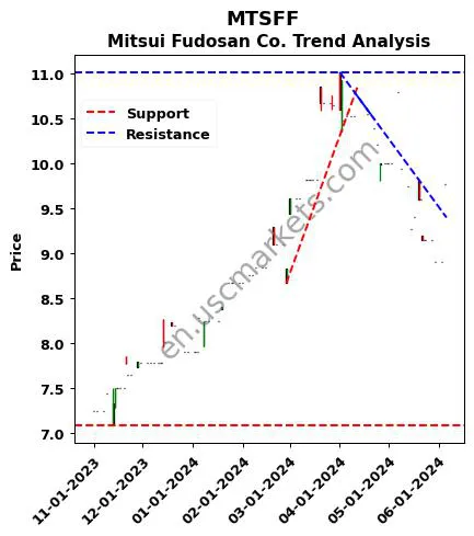 MTSFF review Mitsui Fudosan Co. technical analysis trend chart MTSFF price