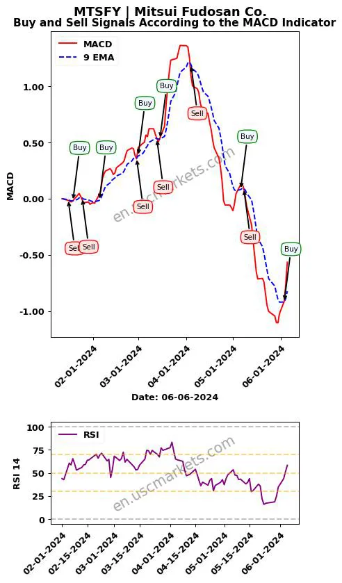 MTSFY buy or sell review Mitsui Fudosan Co. MACD chart analysis MTSFY price