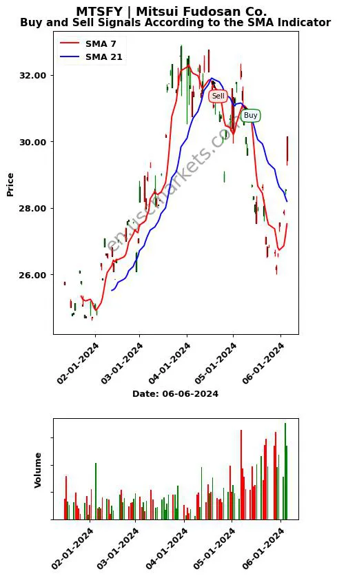 MTSFY review Mitsui Fudosan Co. SMA chart analysis MTSFY price