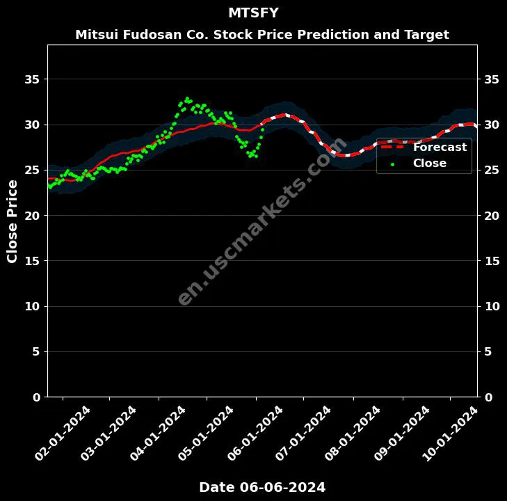 MTSFY stock forecast Mitsui Fudosan Co. price target