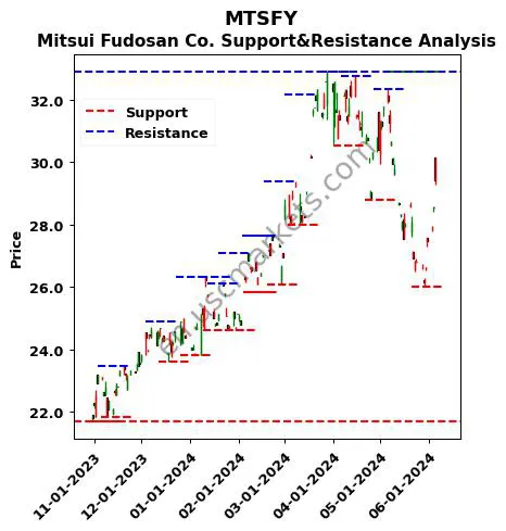 MTSFY stock support and resistance price chart