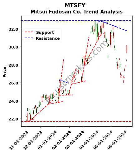 MTSFY review Mitsui Fudosan Co. technical analysis trend chart MTSFY price