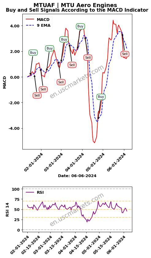 MTUAF buy or sell review MTU Aero Engines MACD chart analysis MTUAF price