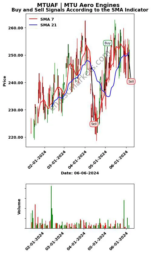 MTUAF review MTU Aero Engines SMA chart analysis MTUAF price