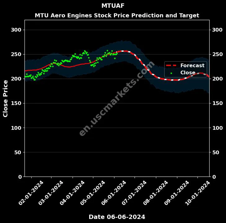 MTUAF stock forecast MTU Aero Engines price target