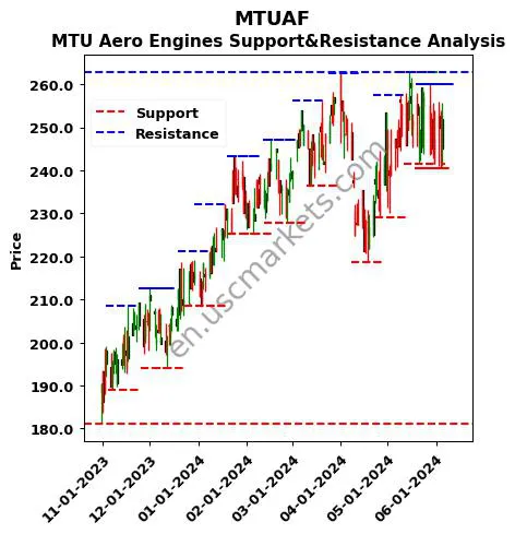 MTUAF stock support and resistance price chart