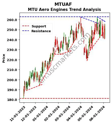 MTUAF review MTU Aero Engines technical analysis trend chart MTUAF price