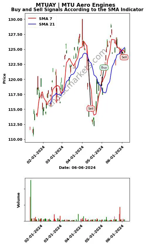 MTUAY review MTU Aero Engines SMA chart analysis MTUAY price