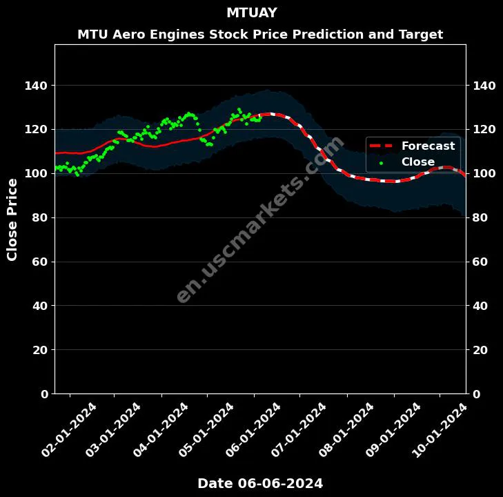 MTUAY stock forecast MTU Aero Engines price target