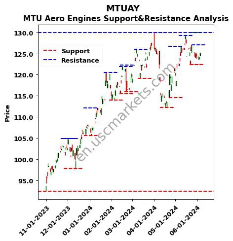 MTUAY stock support and resistance price chart