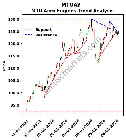 MTUAY review MTU Aero Engines technical analysis trend chart MTUAY price