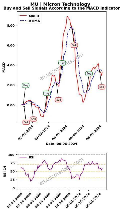 MU buy or sell review Micron Technology MACD chart analysis MU price