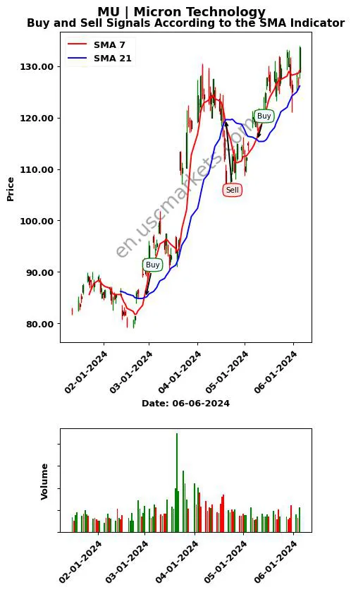 MU review Micron Technology SMA chart analysis MU price