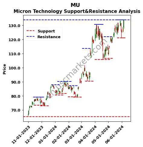 MU stock support and resistance price chart