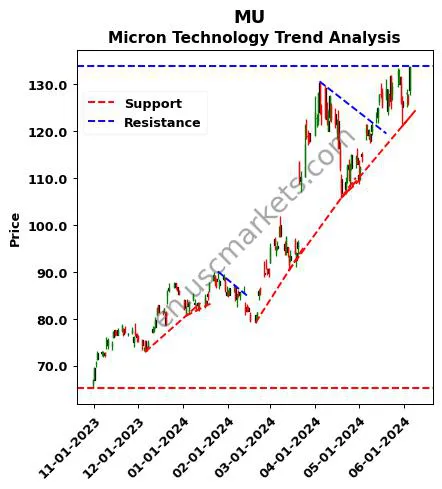 MU review Micron Technology technical analysis trend chart MU price