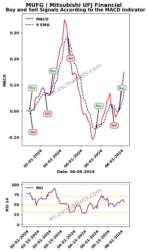 MUFG buy or sell review Mitsubishi UFJ Financial MACD chart analysis MUFG price