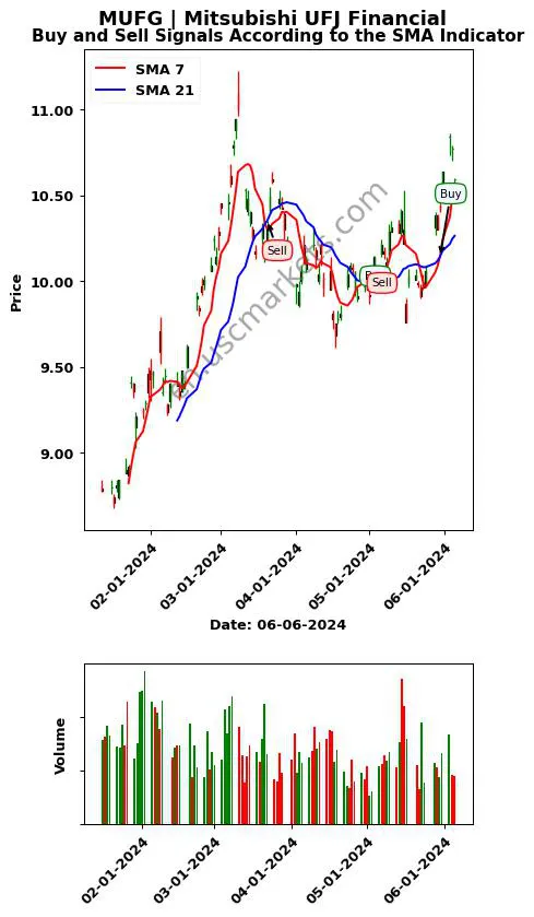 MUFG review Mitsubishi UFJ Financial SMA chart analysis MUFG price