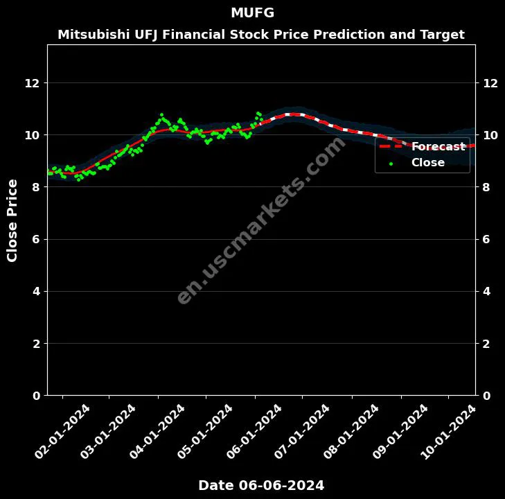 MUFG stock forecast Mitsubishi UFJ Financial price target