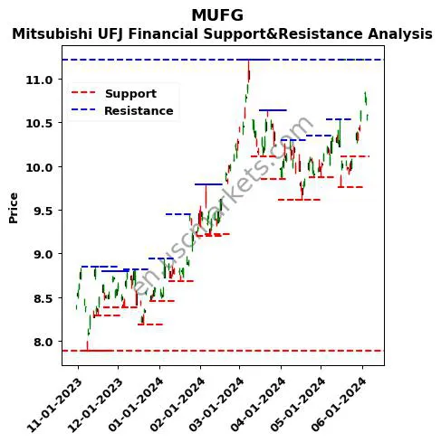 MUFG stock support and resistance price chart