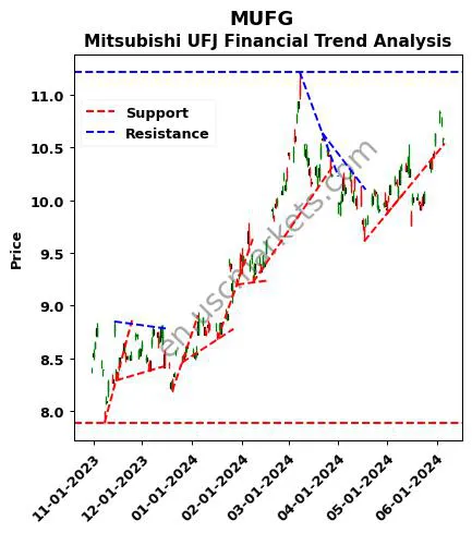 MUFG review Mitsubishi UFJ Financial technical analysis trend chart MUFG price