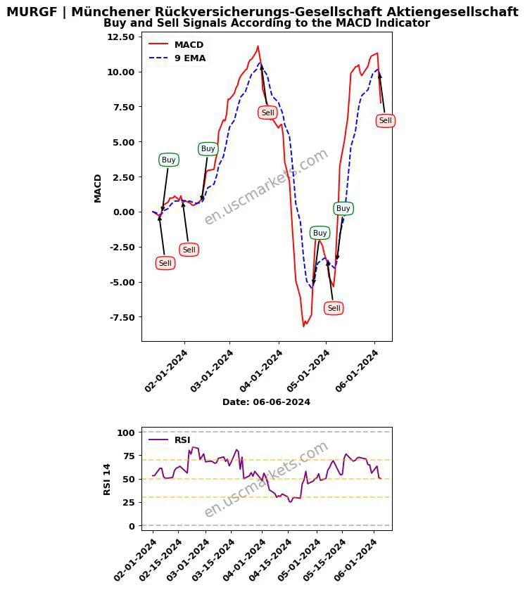 MURGF buy or sell review Münchener Rückversicherungs-Gesellschaft Aktiengesellschaft MACD chart analysis MURGF price