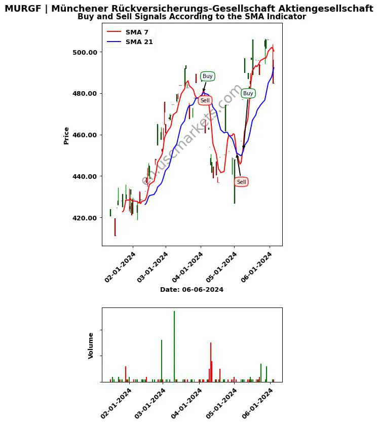 MURGF review Münchener Rückversicherungs-Gesellschaft Aktiengesellschaft SMA chart analysis MURGF price