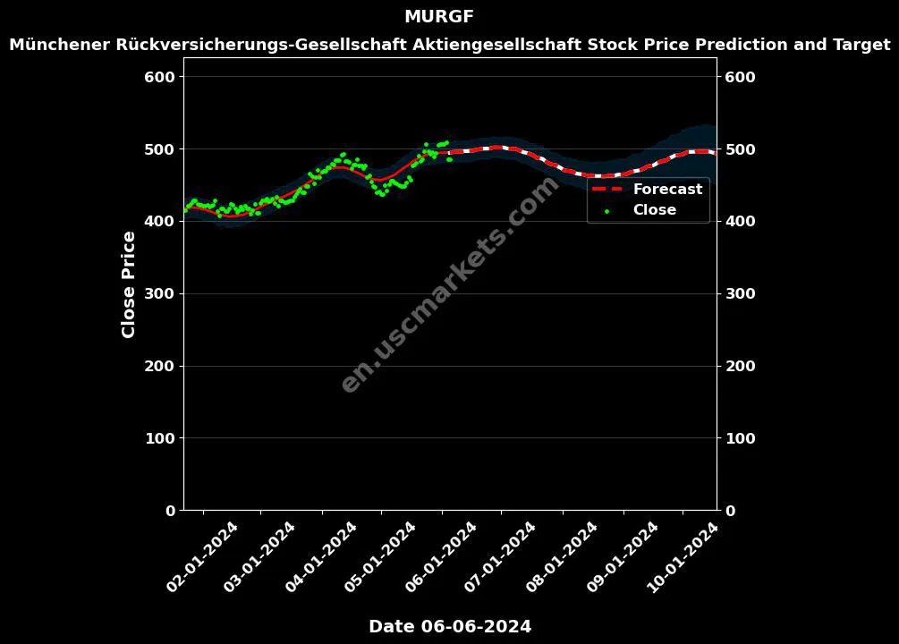 MURGF stock forecast Münchener Rückversicherungs-Gesellschaft Aktiengesellschaft price target