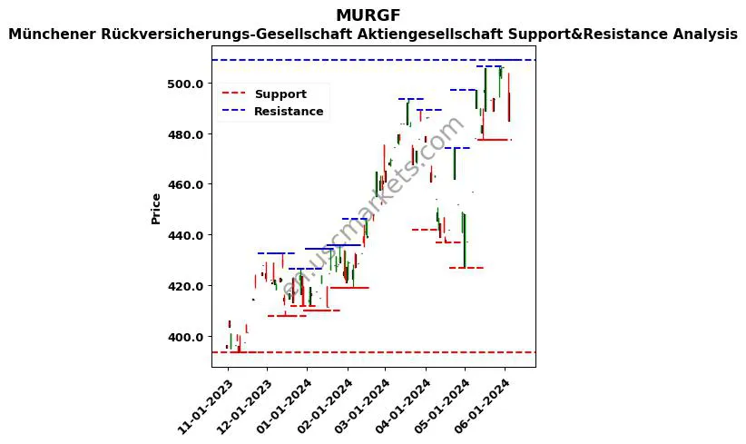 MURGF stock support and resistance price chart