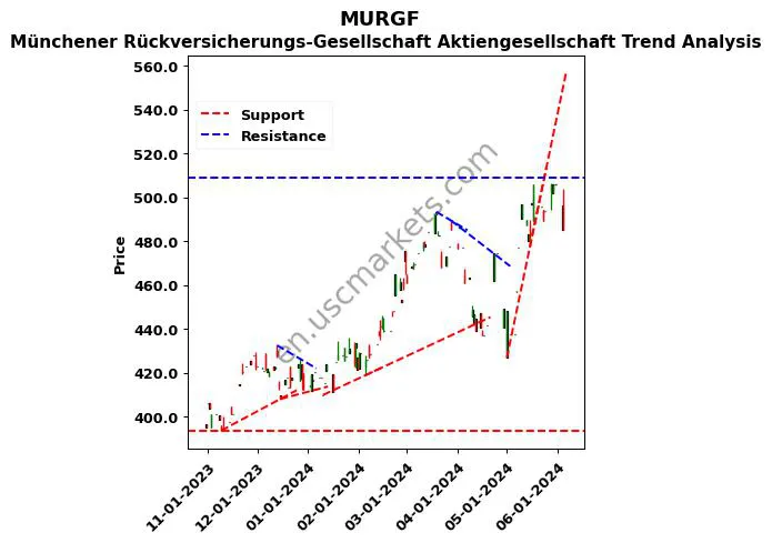 MURGF review Münchener Rückversicherungs-Gesellschaft Aktiengesellschaft technical analysis trend chart MURGF price