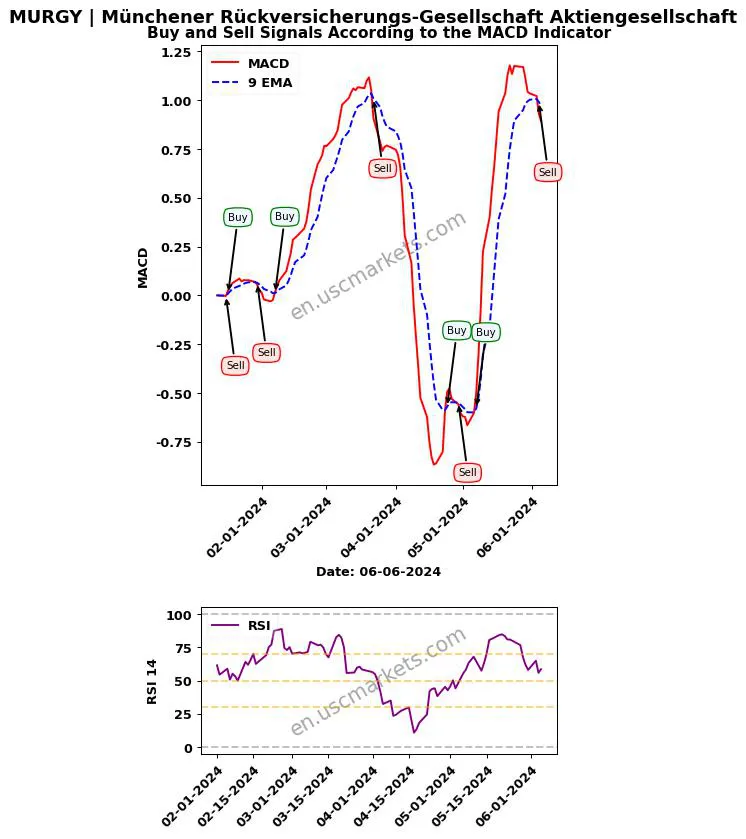 MURGY buy or sell review Münchener Rückversicherungs-Gesellschaft Aktiengesellschaft MACD chart analysis MURGY price
