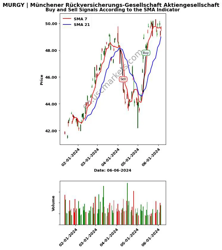 MURGY review Münchener Rückversicherungs-Gesellschaft Aktiengesellschaft SMA chart analysis MURGY price