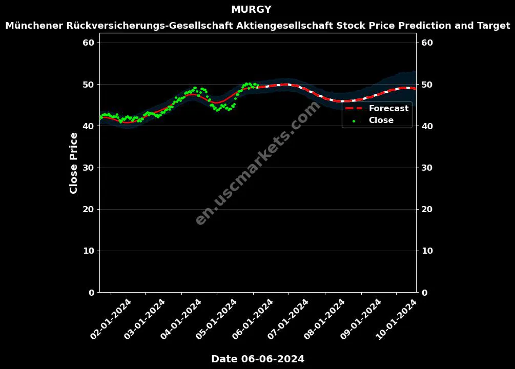 MURGY stock forecast Münchener Rückversicherungs-Gesellschaft Aktiengesellschaft price target