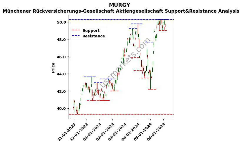 MURGY stock support and resistance price chart