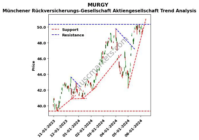 MURGY review Münchener Rückversicherungs-Gesellschaft Aktiengesellschaft technical analysis trend chart MURGY price