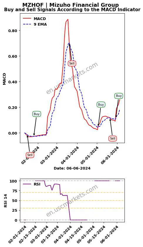 MZHOF buy or sell review Mizuho Financial Group MACD chart analysis MZHOF price