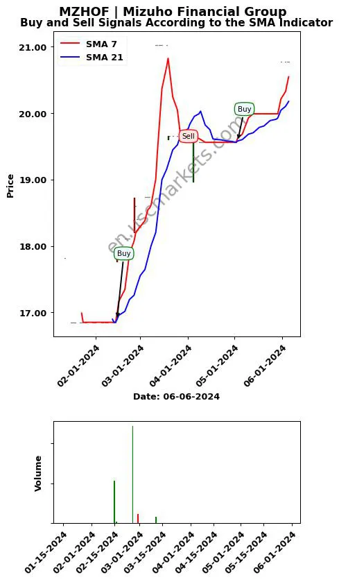 MZHOF review Mizuho Financial Group SMA chart analysis MZHOF price