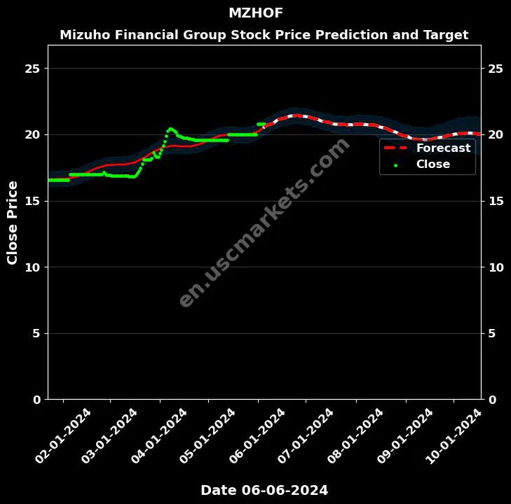 MZHOF stock forecast Mizuho Financial Group price target