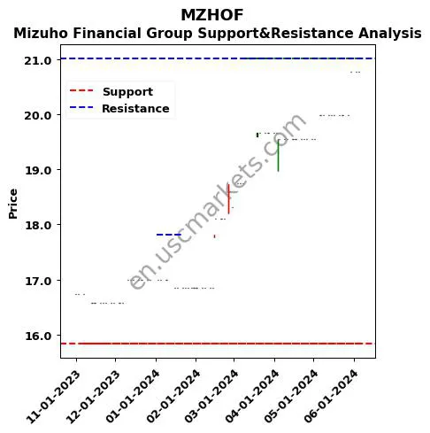 MZHOF stock support and resistance price chart