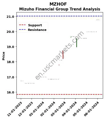 MZHOF review Mizuho Financial Group technical analysis trend chart MZHOF price