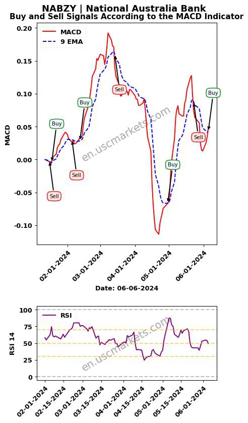 NABZY buy or sell review National Australia Bank MACD chart analysis NABZY price